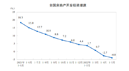 国家统计局：1-5月全国住宅投资39521亿元 同比下降3.0%