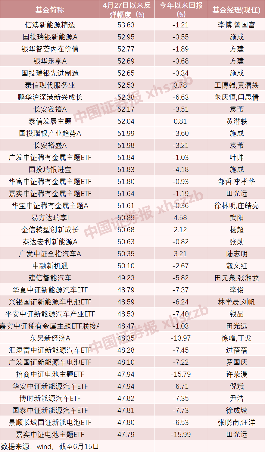 基金大回血！500余只反弹超30%，刘格菘、崔宸龙、冯明远现身