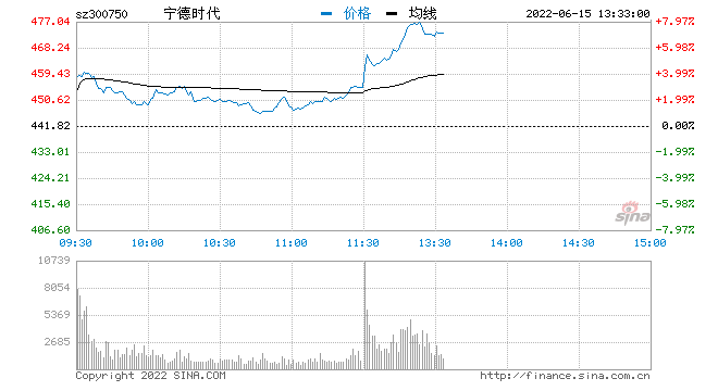快讯：宁德时代涨6.36% 成交额超100亿元