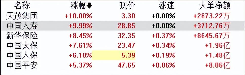 保险概念股齐飞！8000亿中国人寿罕见涨停