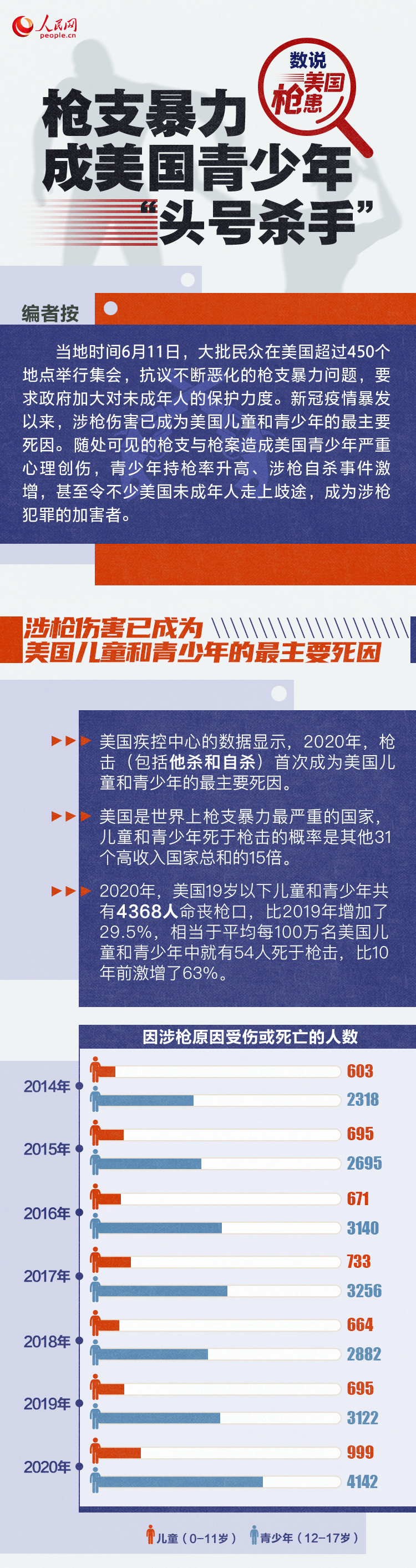 数说美国枪患：枪支暴力成美国青少年“头号杀手”