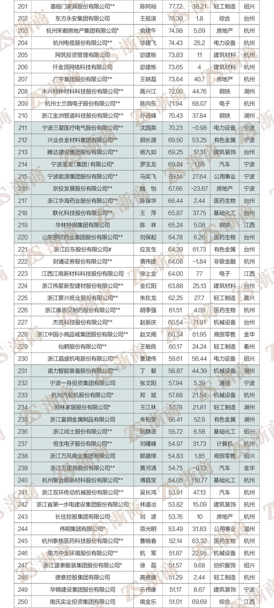 2022浙商全国500强全榜单重磅发布！阿里巴巴、物产中大、荣盛控股居前三
