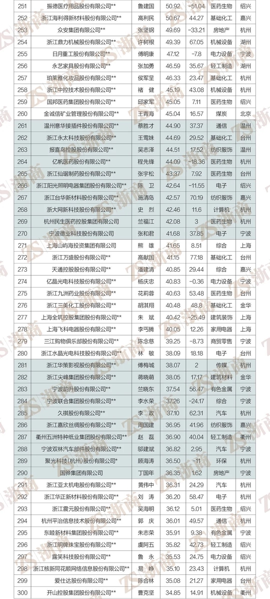 2022浙商全国500强全榜单重磅发布！阿里巴巴、物产中大、荣盛控股居前三