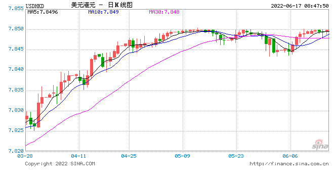 港因应美加息上调基本利率 金管局总裁发最新港元分析
